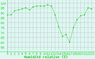 Courbe de l'humidit relative pour Niort (79)