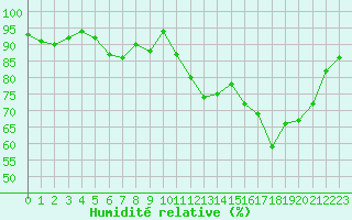 Courbe de l'humidit relative pour Saint-Mdard-d'Aunis (17)
