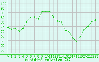 Courbe de l'humidit relative pour Tours (37)