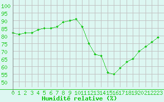 Courbe de l'humidit relative pour Bourges (18)