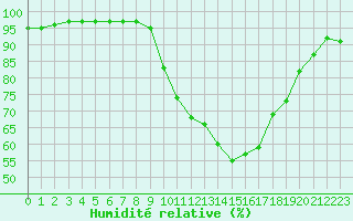 Courbe de l'humidit relative pour Strasbourg (67)