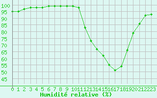 Courbe de l'humidit relative pour Dijon / Longvic (21)