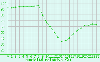 Courbe de l'humidit relative pour Avignon (84)