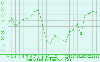 Courbe de l'humidit relative pour Agde (34)