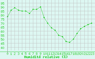 Courbe de l'humidit relative pour Angers-Beaucouz (49)