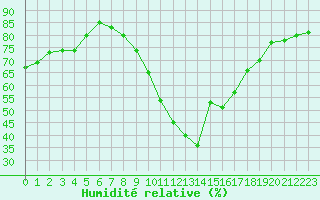 Courbe de l'humidit relative pour Cazaux (33)