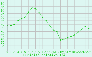 Courbe de l'humidit relative pour Limoges (87)