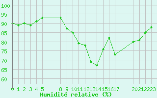 Courbe de l'humidit relative pour Saint-Haon (43)