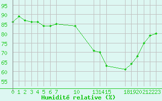 Courbe de l'humidit relative pour Saint-Haon (43)