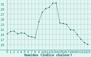 Courbe de l'humidex pour Isle-sur-la-Sorgue (84)