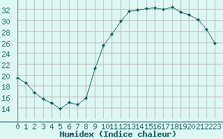 Courbe de l'humidex pour Chailles (41)