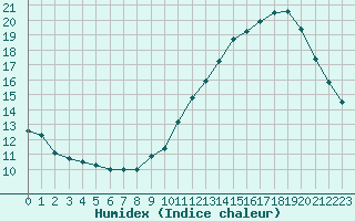 Courbe de l'humidex pour Ambrieu (01)