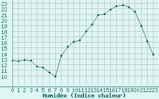 Courbe de l'humidex pour Villefontaine (38)