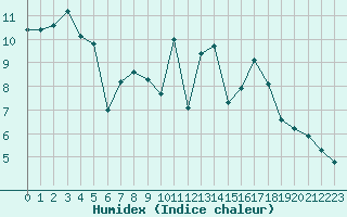 Courbe de l'humidex pour Toussus-le-Noble (78)