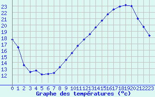 Courbe de tempratures pour Montlimar (26)
