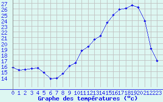 Courbe de tempratures pour La Lande-sur-Eure (61)