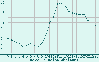 Courbe de l'humidex pour Nice (06)