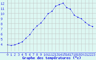 Courbe de tempratures pour Cerisiers (89)