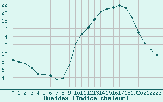 Courbe de l'humidex pour Chambry / Aix-Les-Bains (73)