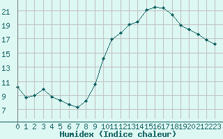 Courbe de l'humidex pour Sallles d'Aude (11)