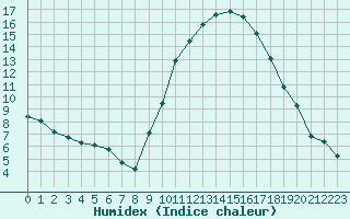 Courbe de l'humidex pour Le Luc (83)