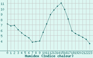 Courbe de l'humidex pour Bourges (18)