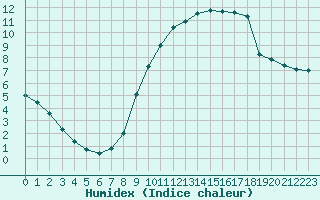 Courbe de l'humidex pour Auch (32)