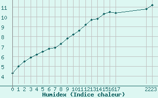 Courbe de l'humidex pour Eu (76)