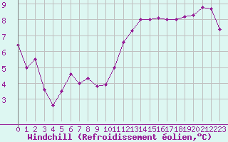 Courbe du refroidissement olien pour Gruissan (11)