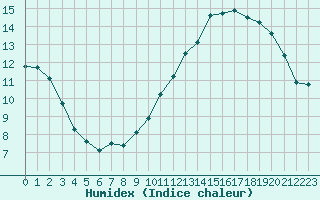 Courbe de l'humidex pour Courcouronnes (91)