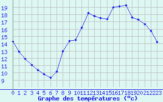 Courbe de tempratures pour Kernascleden (56)