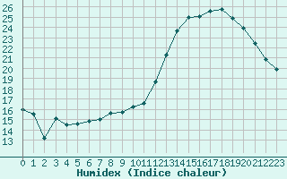 Courbe de l'humidex pour Rodez (12)