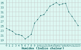 Courbe de l'humidex pour Chambry / Aix-Les-Bains (73)