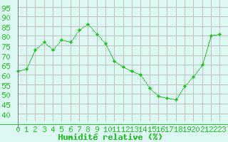 Courbe de l'humidit relative pour Strasbourg (67)