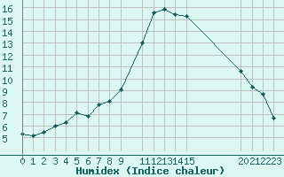 Courbe de l'humidex pour Potes / Torre del Infantado (Esp)