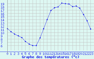 Courbe de tempratures pour Le Bourget (93)