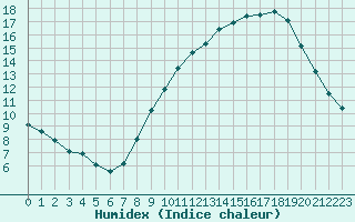 Courbe de l'humidex pour Abbeville (80)