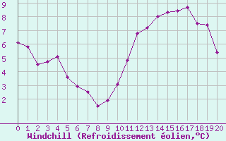 Courbe du refroidissement olien pour Neuville-de-Poitou (86)