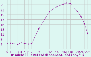 Courbe du refroidissement olien pour Recoules de Fumas (48)