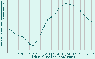 Courbe de l'humidex pour Angoulme - Brie Champniers (16)