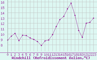 Courbe du refroidissement olien pour Grenoble/St-Etienne-St-Geoirs (38)