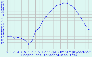 Courbe de tempratures pour Gros-Rderching (57)