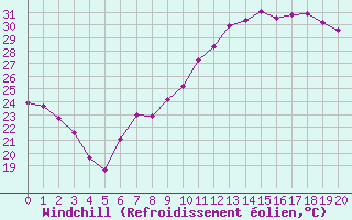 Courbe du refroidissement olien pour Orschwiller (67)