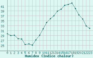 Courbe de l'humidex pour Albi (81)