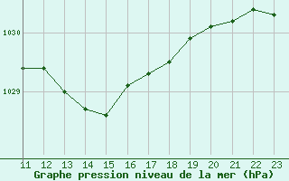 Courbe de la pression atmosphrique pour Saint-Philbert-sur-Risle (27)