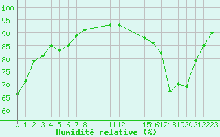 Courbe de l'humidit relative pour Saint-Haon (43)