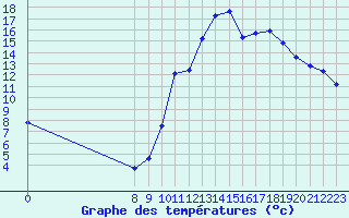 Courbe de tempratures pour Manlleu (Esp)