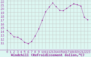 Courbe du refroidissement olien pour Dinard (35)