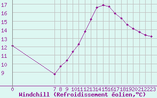 Courbe du refroidissement olien pour Valence d