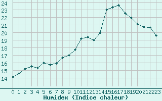 Courbe de l'humidex pour Biarritz (64)